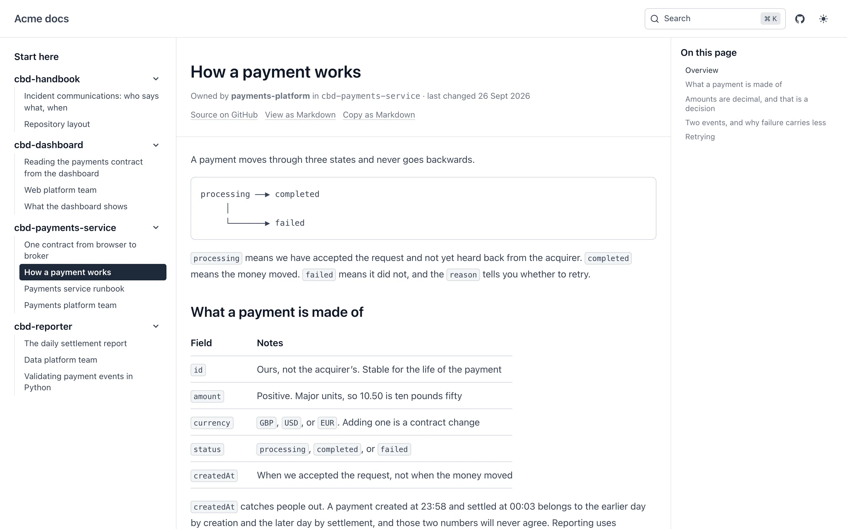 A docs site with one sidebar group per repo. The open page, How a payment works, shows its owning team, its source repo, the date it last changed and a View as Markdown link.