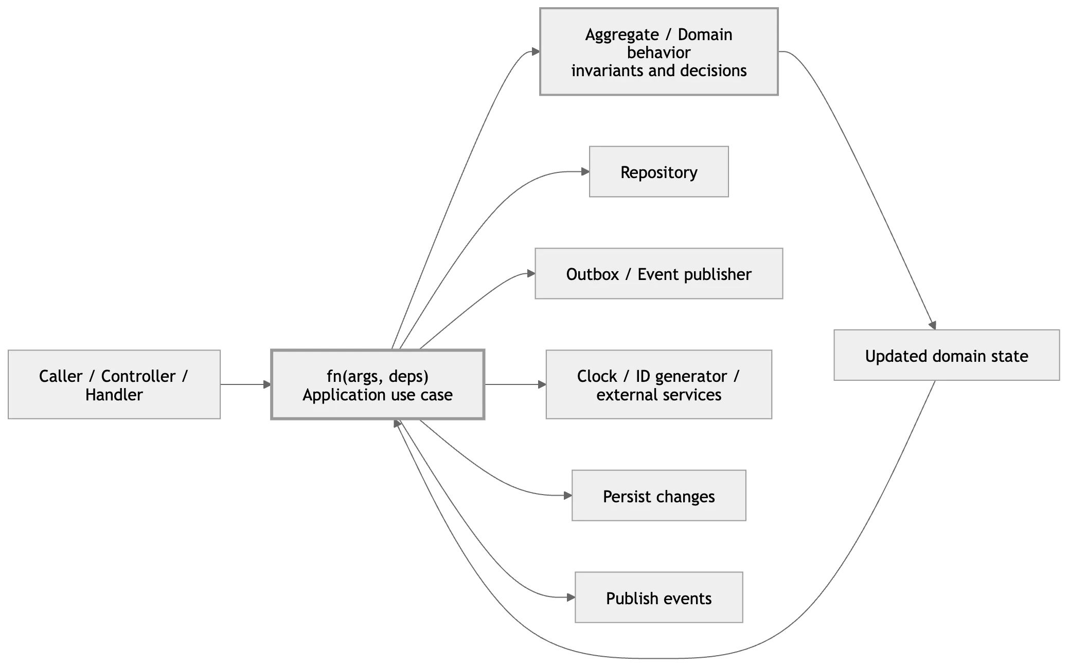 fn(args, deps) and Domain-Driven Design