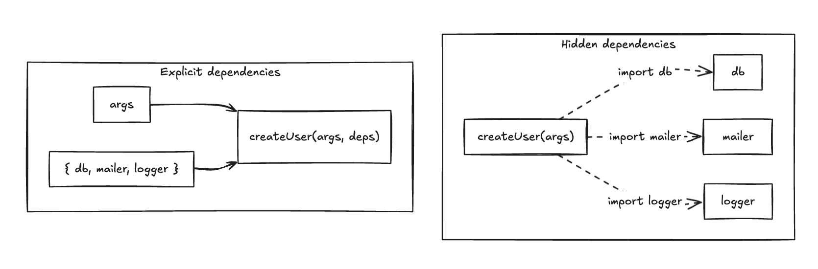 Composition roots and fn(args, deps)