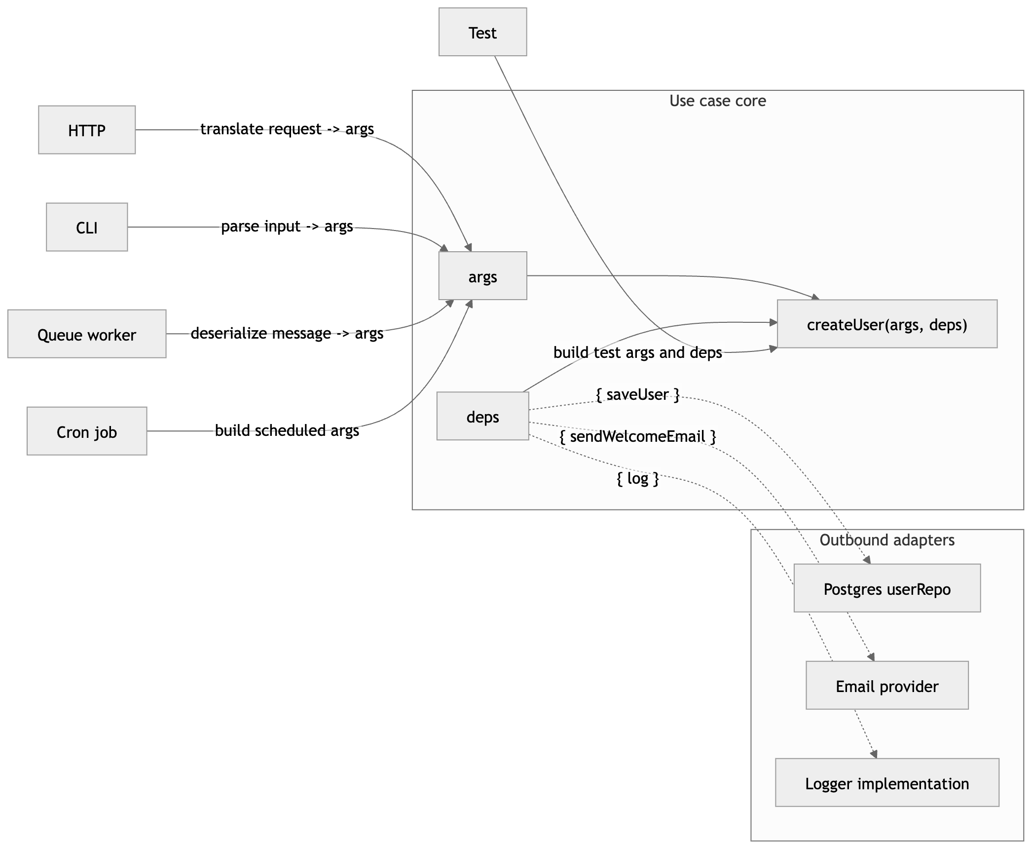 fn(args, deps) and hexagonal architecture