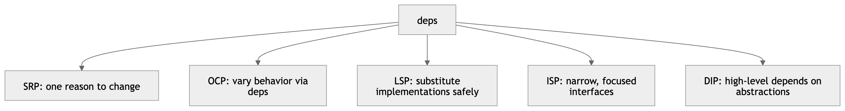 fn(args, deps) and SOLID principles
