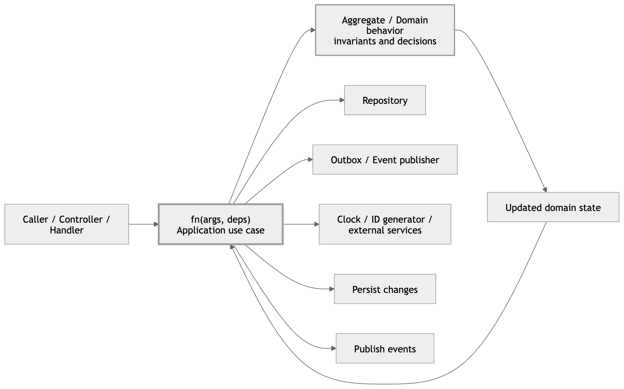 fn(args, deps) and Domain-Driven Design